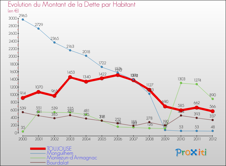 Evolution de la dette par habitant pour la commune de TOUJOUSE et les communes proches de 2000 à 2012 Comparaison de la dette par habitant pour TOUJOUSE et les communes voisines de 2000 à 2012