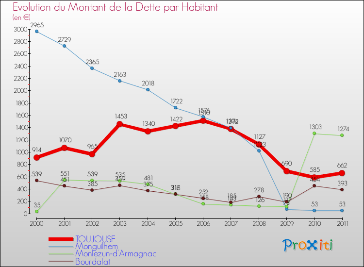 Evolution de la dette par habitant pour la commune de TOUJOUSE et les communes proches Comparaison de la dette par habitant pour TOUJOUSE et les communes voisines
