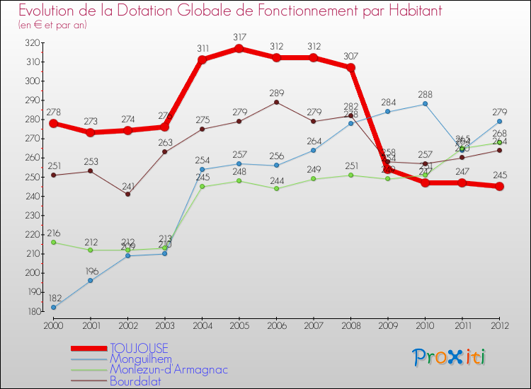 Evolution et montant de la dotation globale de fonctionnement par Habitant pour TOUJOUSE et les communes proches Comparaison des dotations globales de fonctionnement par habitant pour TOUJOUSE et les communes voisines