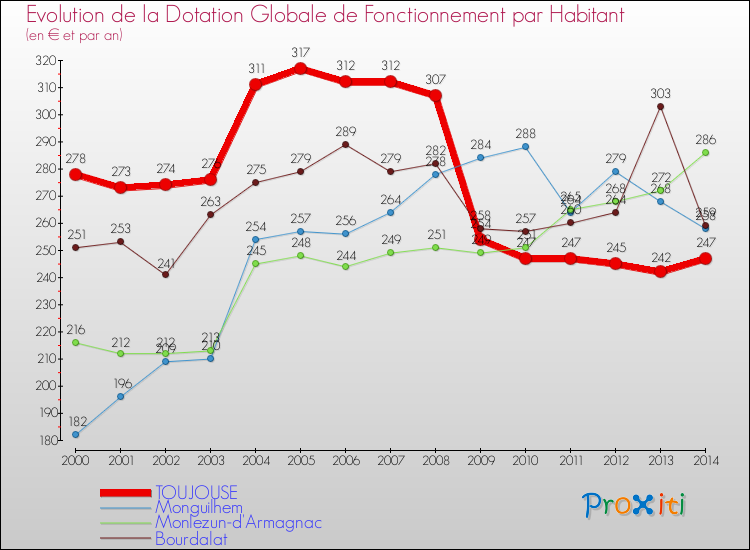 Evolution et montant de la dotation globale de fonctionnement par Habitant pour TOUJOUSE et les communes proches de 2000 à 2014. Comparaison des dotations globales de fonctionnement par habitant pour TOUJOUSE et les communes voisines de 2000 à 2014.