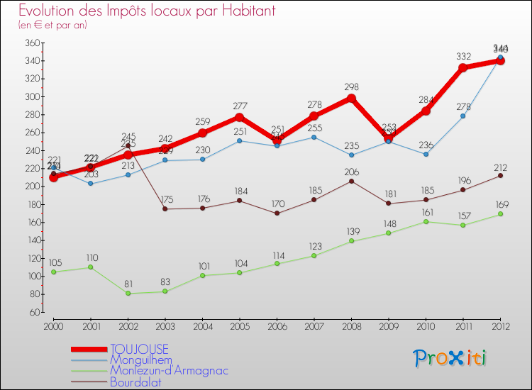 Evolution et montant des impôts locaux par Habitant pour TOUJOUSE et les communes proches Comparaison des impôts locaux par habitant pour TOUJOUSE et les communes voisines