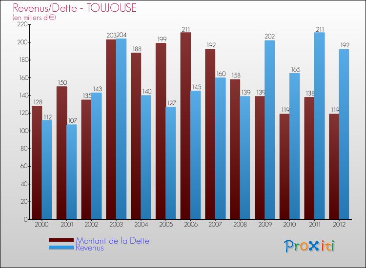 Evolution comparée de la dette et des revenus pour la commune de TOUJOUSE de 2000 à 2012 Comparaison de la dette et des revenus pour TOUJOUSE de 2000 à 2012