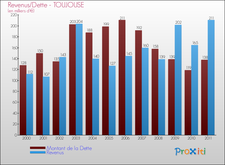 Evolution comparée de la dette et des revenus pour la commune de TOUJOUSE de 2000 à 2011 Comparaison de la dette et des revenus pour TOUJOUSE de 2000 à 2011