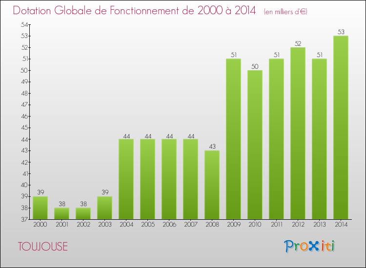 Evolution du montant de la Dotation Globale de Fonctionnement pour la commune de TOUJOUSE de 2000 à 2014 Evolution du montant de la Dotation Globale de Fonctionnement pour TOUJOUSE de 2000 à 2014