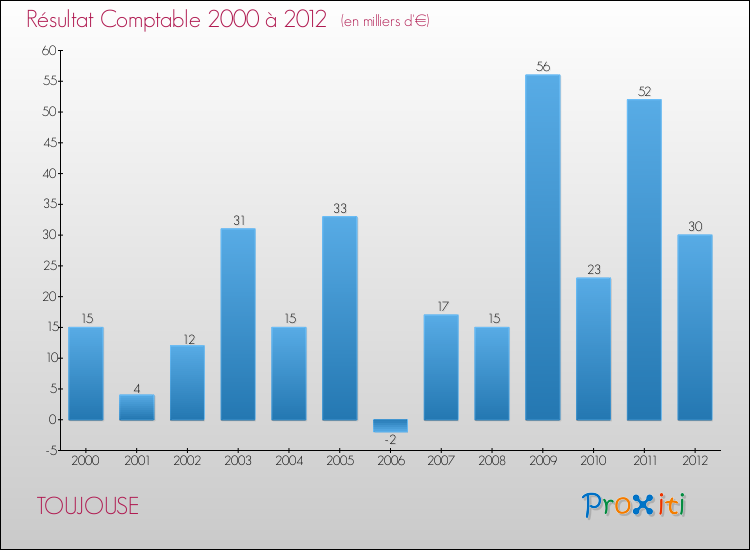 Evolution du résultat comptable pour la commune de TOUJOUSE de 2000 à 2012 Evolution du résultat comptable pour TOUJOUSE de 2000 à 2012