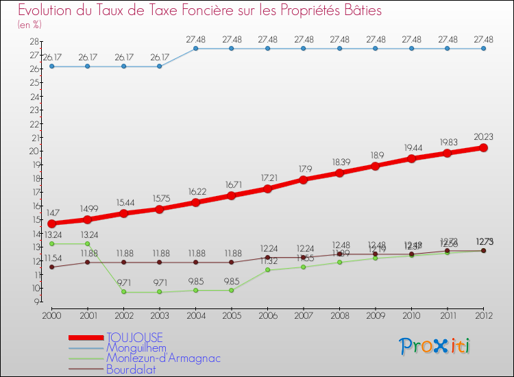 Evolution du taux de la taxe foncière sur le bati pour TOUJOUSE et les communes proches de 2000 à 2012 Comparaison des taux de taxe foncière sur le bati pour TOUJOUSE et les communes voisines de 2000 à 2012