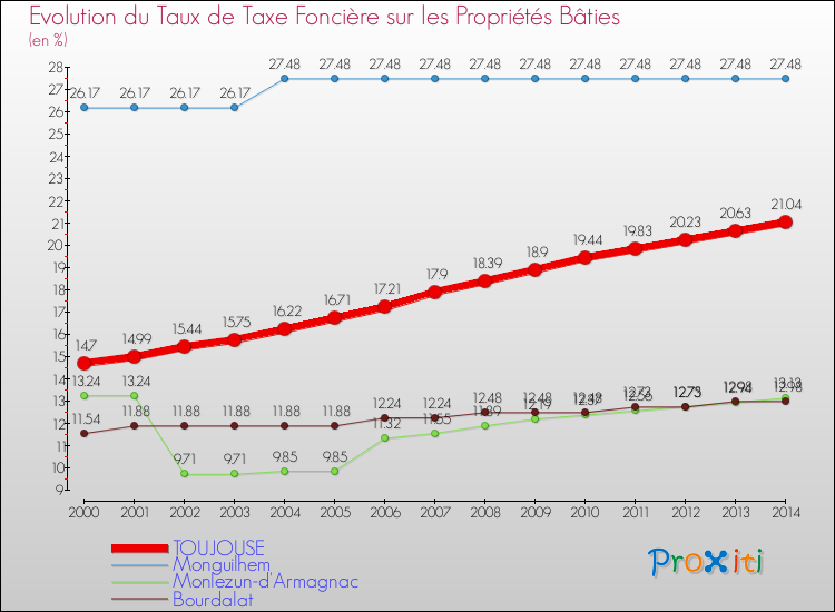 Evolution du taux de la taxe foncière sur le bati pour TOUJOUSE et les communes proches de 2000 à 2014 Comparaison des taux de taxe foncière sur le bati pour TOUJOUSE et les communes voisines de 2000 à 2014