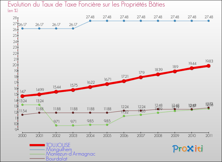 Evolution du taux de la taxe foncière sur le bati pour TOUJOUSE et les communes proches Comparaison des taux de taxe foncière sur le bati pour TOUJOUSE et les communes voisines