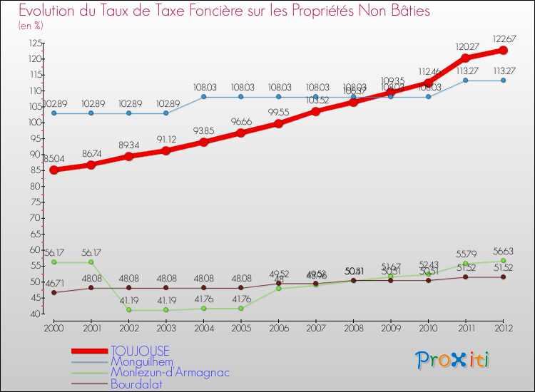 Evolution du taux de la taxe foncière sur les immeubles et terrains non batis pour TOUJOUSE et les communes proches de 2000 à 2012 Comparaison des taux de la taxe foncière sur les immeubles et terrains non batis pour TOUJOUSE et les communes voisines de 2000 à 2012