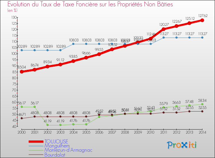 Evolution du taux de la taxe foncière sur les immeubles et terrains non batis pour TOUJOUSE et les communes proches de 2000 à 2014 Comparaison des taux de la taxe foncière sur les immeubles et terrains non batis pour TOUJOUSE et les communes voisines de 2000 à 2014