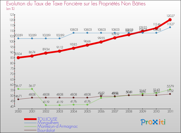 Evolution du taux de la taxe foncière sur les immeubles et terrains non batis pour TOUJOUSE et les communes proches Comparaison des taux de la taxe foncière sur les immeubles et terrains non batis pour TOUJOUSE et les communes voisines
