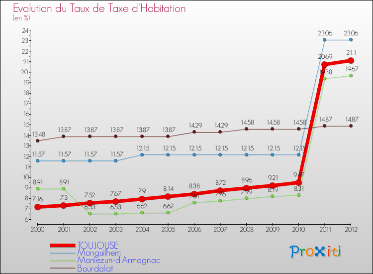 Evolution du taux de la taxe d'habitation pour TOUJOUSE et les communes proches Comparaison des taux de la taxe d'habitation pour TOUJOUSE et les communes voisines