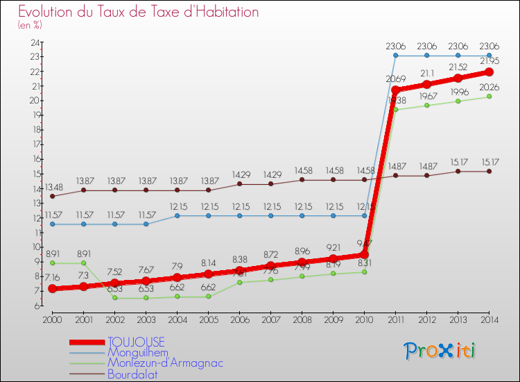 Evolution du taux de la taxe d'habitation pour TOUJOUSE et les communes proches de 2000 à 2014 Comparaison des taux de la taxe d'habitation pour TOUJOUSE et les communes voisines de 2000 à 2014