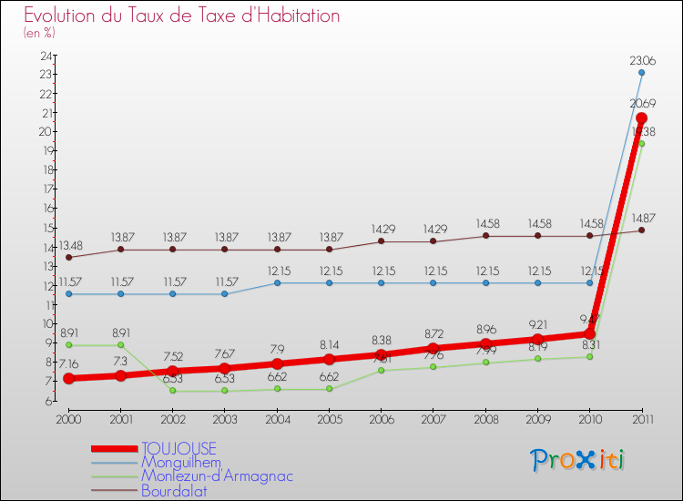 Evolution du taux de la taxe d'habitation pour TOUJOUSE et les communes proches Comparaison des taux de la taxe d'habitation pour TOUJOUSE et les communes voisines