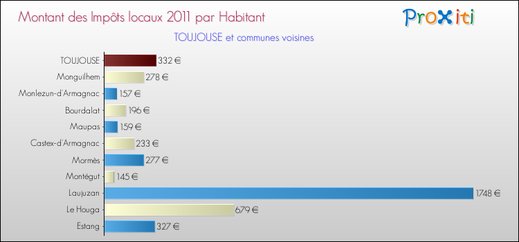Montant des impôts locaux par Habitant pour TOUJOUSE et les communes proches Comparaison des impôts locaux par habitant pour TOUJOUSE et les communes voisines