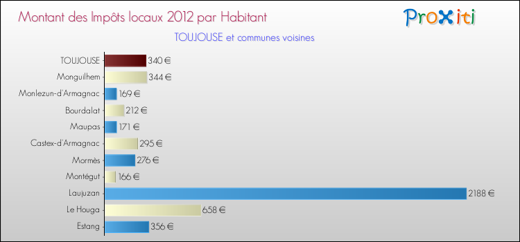 Montant des impôts locaux par Habitant pour TOUJOUSE et les communes proches Comparaison des impôts locaux par habitant pour TOUJOUSE et les communes voisines