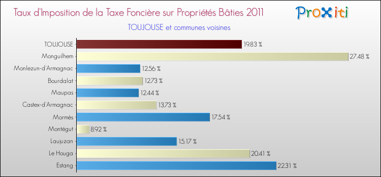 Taux d'imposition de la taxe foncière sur le bati 2011 pour TOUJOUSE et les communes proches Comparaison des taux d'imposition de la taxe foncière sur le bati 2011 pour TOUJOUSE et les communes voisines