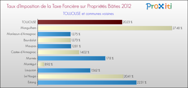Taux d'imposition de la taxe foncière sur le bati 2012 pour TOUJOUSE et les communes proches Comparaison des taux d'imposition de la taxe foncière sur le bati 2012 pour TOUJOUSE et les communes voisines