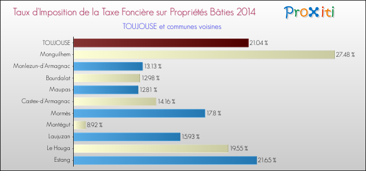 Taux d'imposition de la taxe foncière sur le bati 2014 pour TOUJOUSE et les communes proches Comparaison des taux d'imposition de la taxe foncière sur le bati 2014 pour TOUJOUSE et les communes voisines