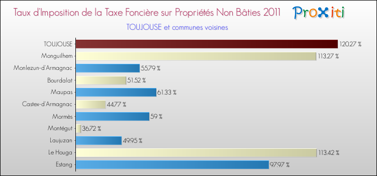 Taux d'imposition de la taxe foncière sur les immeubles et terrains non batis 2011 pour TOUJOUSE et les communes proches Comparaison des taux d'imposition de la taxe foncière sur les immeubles et terrains non batis 2011 pour TOUJOUSE et les communes voisines