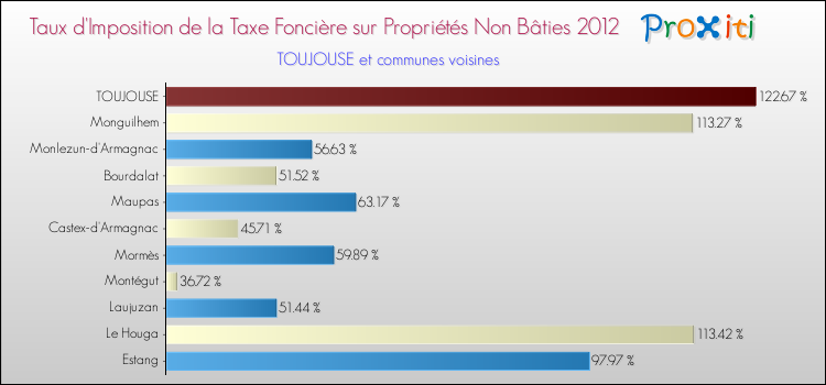 Taux d'imposition de la taxe foncière sur les immeubles et terrains non batis 2012 pour TOUJOUSE et les communes proches Comparaison des taux d'imposition de la taxe foncière sur les immeubles et terrains non batis 2012 pour TOUJOUSE et les communes voisines