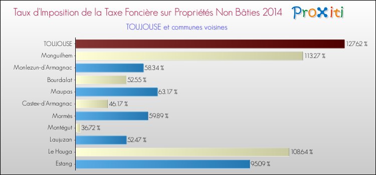 Taux d'imposition de la taxe foncière sur les immeubles et terrains non batis 2014 pour TOUJOUSE et les communes proches Comparaison des taux d'imposition de la taxe foncière sur les immeubles et terrains non batis 2014 pour TOUJOUSE et les communes voisines