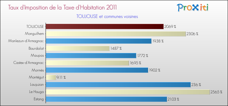 Taux d'imposition de la taxe d'habitation 2011 pour TOUJOUSE et les communes proches Comparaison des taux d'imposition de la taxe d'habitation 2011 pour TOUJOUSE et les communes voisines