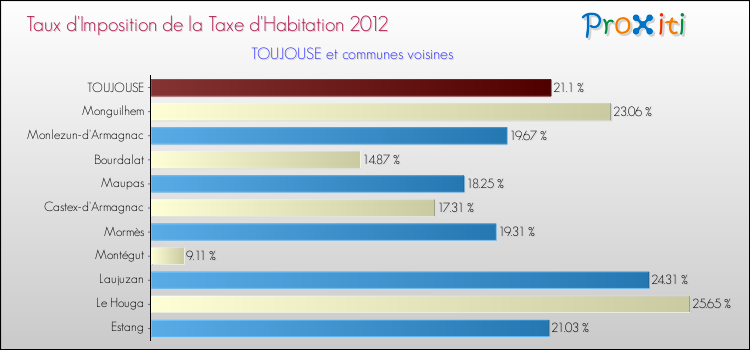 Taux d'imposition de la taxe d'habitation 2012 pour TOUJOUSE et les communes proches Comparaison des taux d'imposition de la taxe d'habitation 2012 pour TOUJOUSE et les communes voisines
