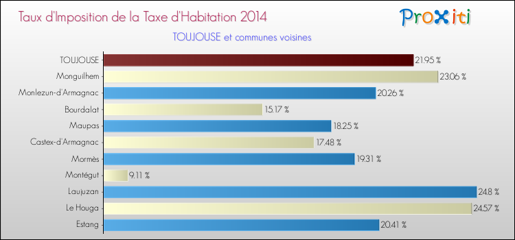 Taux d'imposition de la taxe d'habitation 2014 pour TOUJOUSE et les communes proches Comparaison des taux d'imposition de la taxe d'habitation 2014 pour TOUJOUSE et les communes voisines
