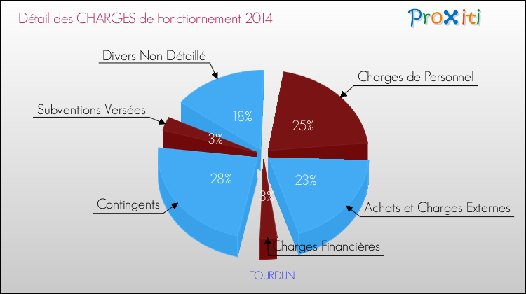 Décomposition des Charges de Fonctionnement 2014 de la commune de TOURDUN Charges de Fonctionnement 2014 pour la commune de TOURDUN