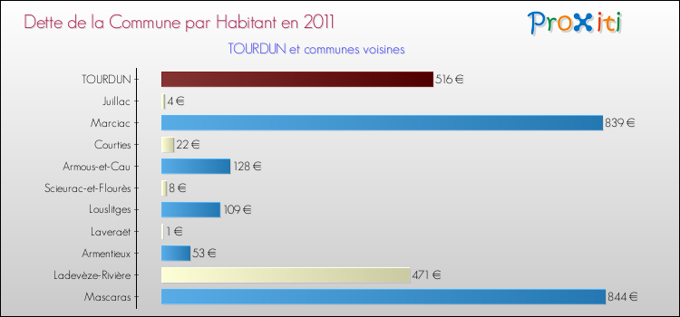 Dette par habitant de la commune en 2011 pour TOURDUN et les communes proches Comparaison de la dette par habitant de la commune en 2011 pour TOURDUN et les communes voisines