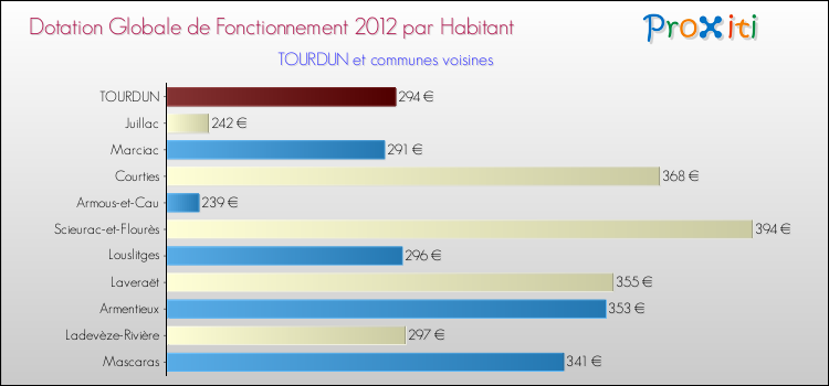 Montant des dotations globales de fonctionnement DGF par Habitant pour TOURDUN et les communes proches Comparaison des des dotations globales de fonctionnement DGF par habitant pour TOURDUN et les communes voisines