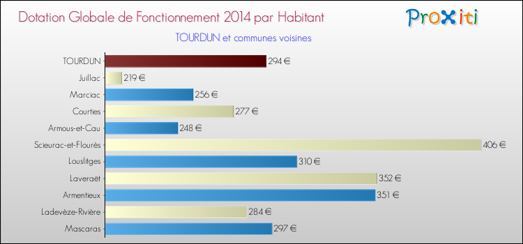 Montant des dotations globales de fonctionnement DGF par Habitant pour TOURDUN et les communes proches en 2014. Comparaison des des dotations globales de fonctionnement DGF par habitant pour TOURDUN et les communes voisines en 2014.