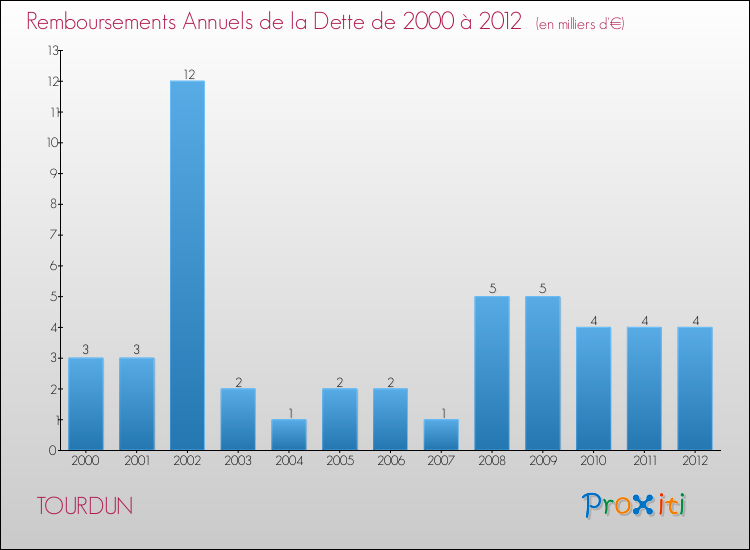 Evolution de l'annuité de la dette pour la commune de TOURDUN de 2000 à 2012 Annuités de la dette pour TOURDUN de 2000 à 2012