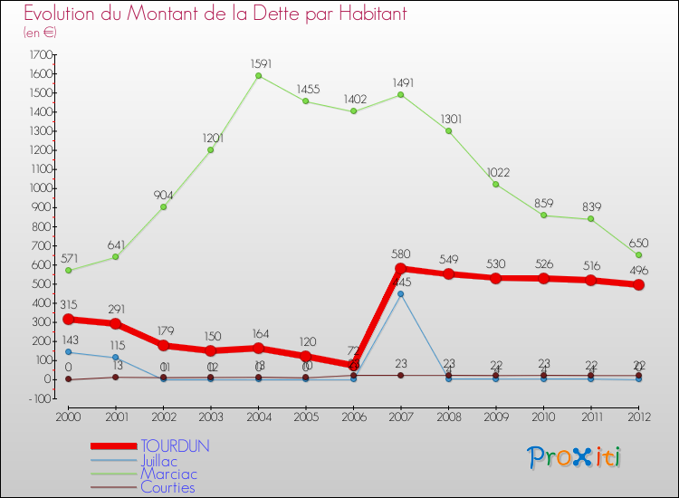 Evolution de la dette par habitant pour la commune de TOURDUN et les communes proches de 2000 à 2012 Comparaison de la dette par habitant pour TOURDUN et les communes voisines de 2000 à 2012