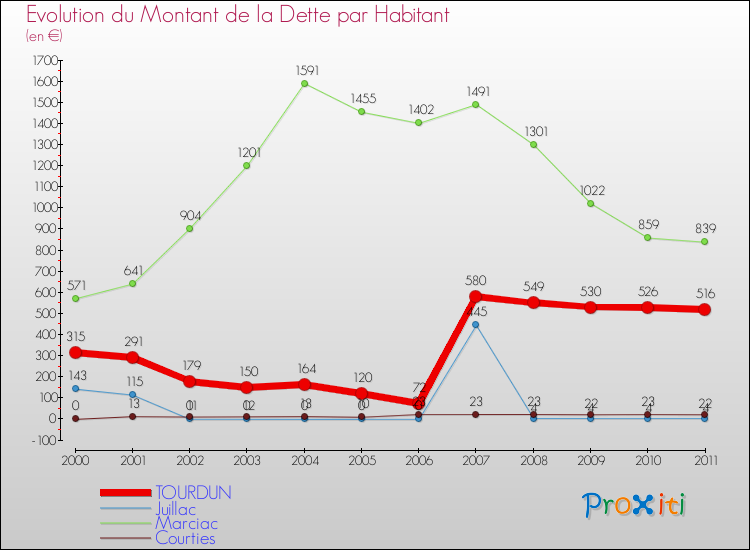 Evolution de la dette par habitant pour la commune de TOURDUN et les communes proches Comparaison de la dette par habitant pour TOURDUN et les communes voisines