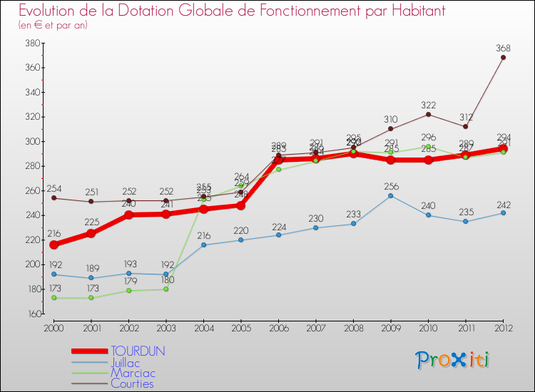 Evolution et montant de la dotation globale de fonctionnement par Habitant pour TOURDUN et les communes proches Comparaison des dotations globales de fonctionnement par habitant pour TOURDUN et les communes voisines