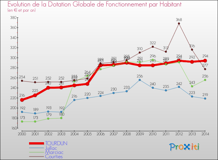Evolution et montant de la dotation globale de fonctionnement par Habitant pour TOURDUN et les communes proches de 2000 à 2014. Comparaison des dotations globales de fonctionnement par habitant pour TOURDUN et les communes voisines de 2000 à 2014.