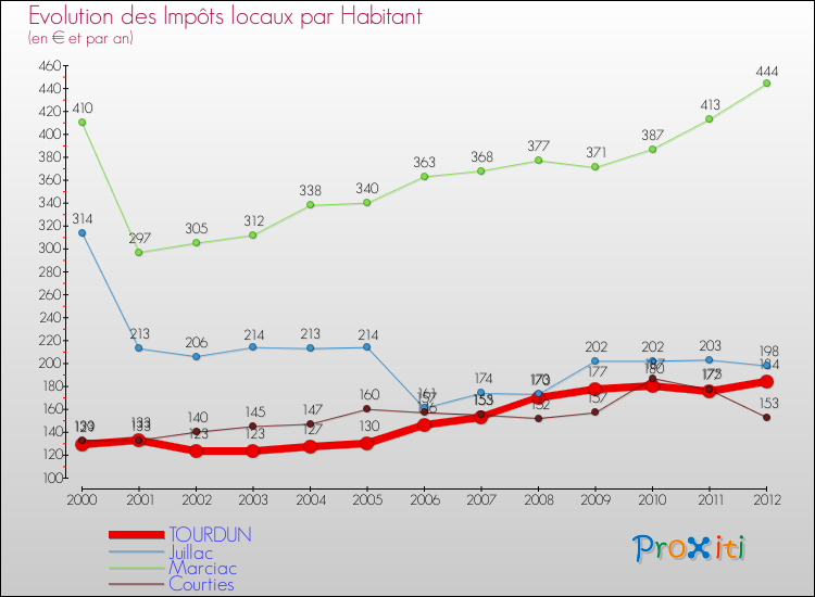 Evolution et montant des impôts locaux par Habitant pour TOURDUN et les communes proches Comparaison des impôts locaux par habitant pour TOURDUN et les communes voisines