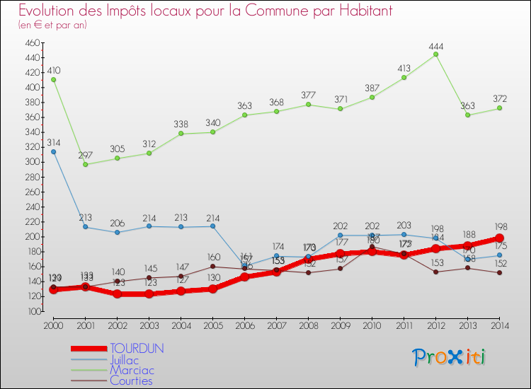 Evolution et montant des impôts locaux par Habitant pour TOURDUN et les communes proches de 2000 à 2014 Comparaison des impôts locaux par habitant pour TOURDUN et les communes voisines de 2000 à 2014