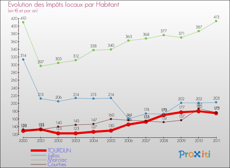 Evolution et montant des impôts locaux par Habitant pour TOURDUN et les communes proches Comparaison des impôts locaux par habitant pour TOURDUN et les communes voisines