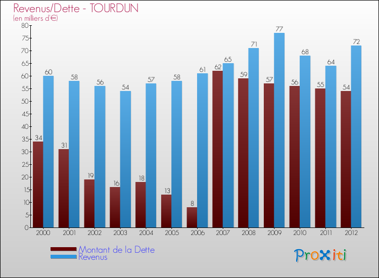 Evolution comparée de la dette et des revenus pour la commune de TOURDUN de 2000 à 2012 Comparaison de la dette et des revenus pour TOURDUN de 2000 à 2012