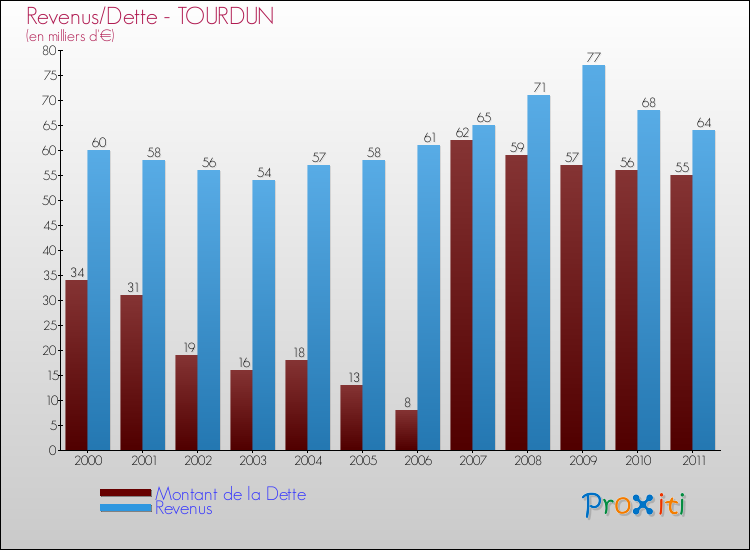Evolution comparée de la dette et des revenus pour la commune de TOURDUN de 2000 à 2011 Comparaison de la dette et des revenus pour TOURDUN de 2000 à 2011