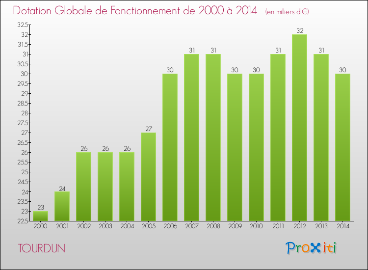 Evolution du montant de la Dotation Globale de Fonctionnement pour la commune de TOURDUN de 2000 à 2014 Evolution du montant de la Dotation Globale de Fonctionnement pour TOURDUN de 2000 à 2014