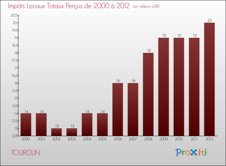 Evolution des Impôts Locaux pour la commune de TOURDUN de 2000 à 2012 Evolution des Impôts Locaux pour TOURDUN de 2000 à 2012