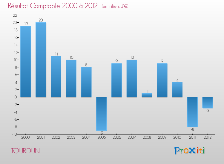Evolution du résultat comptable pour la commune de TOURDUN de 2000 à 2012 Evolution du résultat comptable pour TOURDUN de 2000 à 2012