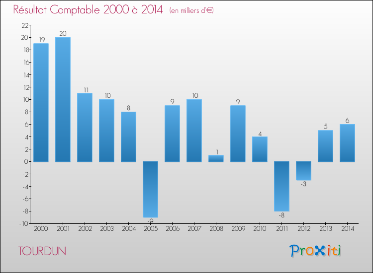 Evolution du résultat comptable pour la commune de TOURDUN de 2000 à 2014 Evolution du résultat comptable pour TOURDUN de 2000 à 2014