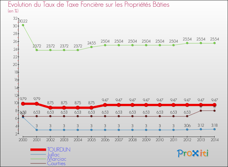 Evolution du taux de la taxe foncière sur le bati pour TOURDUN et les communes proches de 2000 à 2014 Comparaison des taux de taxe foncière sur le bati pour TOURDUN et les communes voisines de 2000 à 2014