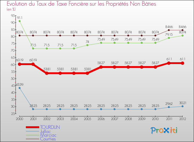 Evolution du taux de la taxe foncière sur les immeubles et terrains non batis pour TOURDUN et les communes proches de 2000 à 2012 Comparaison des taux de la taxe foncière sur les immeubles et terrains non batis pour TOURDUN et les communes voisines de 2000 à 2012