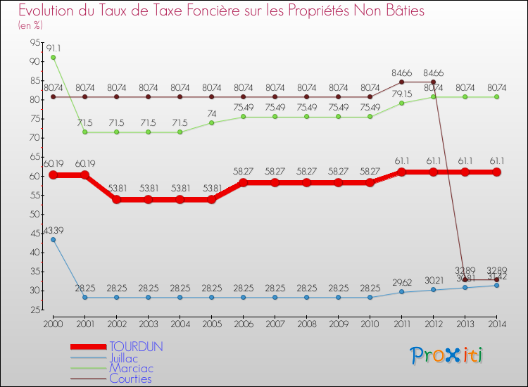 Evolution du taux de la taxe foncière sur les immeubles et terrains non batis pour TOURDUN et les communes proches de 2000 à 2014 Comparaison des taux de la taxe foncière sur les immeubles et terrains non batis pour TOURDUN et les communes voisines de 2000 à 2014
